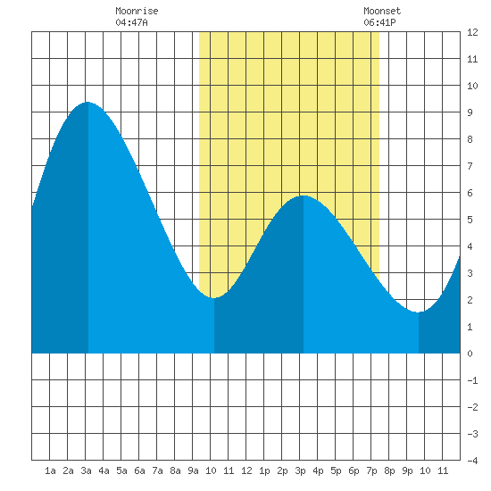 Hagemeister Island tide chart for Friday, October 17, 2025