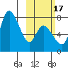 Hagemeister Island tide chart for Friday, October 17, 2025