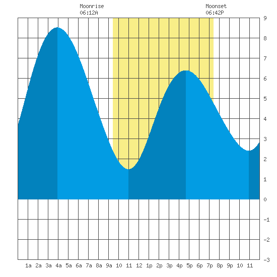 Hagemeister Island tide chart for Saturday, October 18, 2025