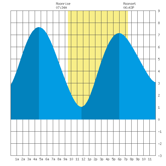Hagemeister Island tide chart for Sunday, October 19, 2025