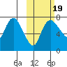Hagemeister Island tide chart for Sunday, October 19, 2025