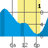 Hagemeister Island tide chart for Wednesday, October 1, 2025