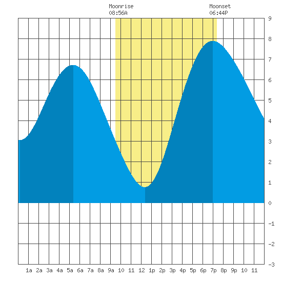 Hagemeister Island tide chart for Monday, October 20, 2025