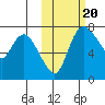 Hagemeister Island tide chart for Monday, October 20, 2025