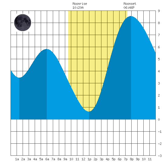 Hagemeister Island tide chart for Tuesday, October 21, 2025