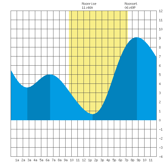 Hagemeister Island tide chart for Wednesday, October 22, 2025