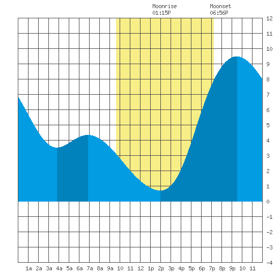 Hagemeister Island tide chart for Thursday, October 23, 2025