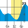 Hagemeister Island tide chart for Thursday, October 23, 2025