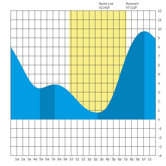 Hagemeister Island tide chart for Friday, October 24, 2025