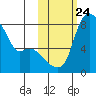 Hagemeister Island tide chart for Friday, October 24, 2025