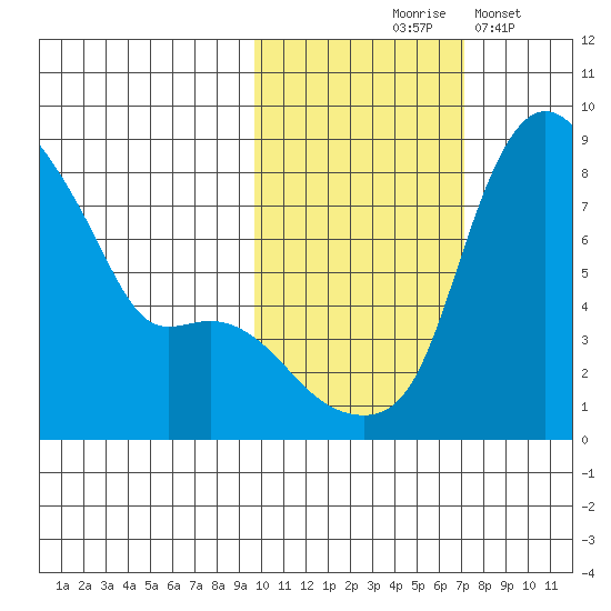 Hagemeister Island tide chart for Saturday, October 25, 2025