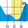 Hagemeister Island tide chart for Saturday, October 25, 2025