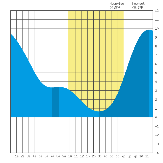 Hagemeister Island tide chart for Sunday, October 26, 2025