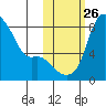 Hagemeister Island tide chart for Sunday, October 26, 2025