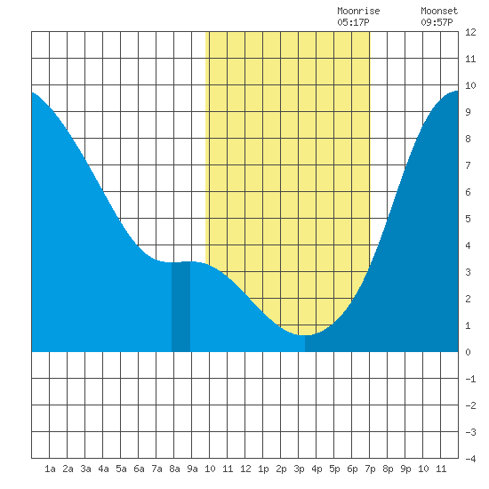 Hagemeister Island tide chart for Monday, October 27, 2025