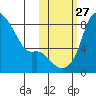 Hagemeister Island tide chart for Monday, October 27, 2025