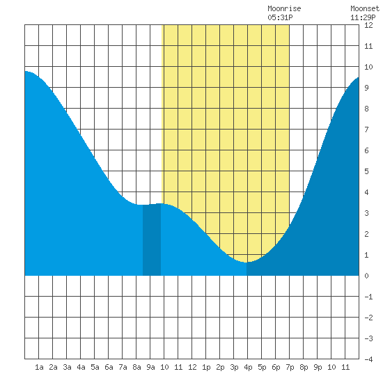 Hagemeister Island tide chart for Tuesday, October 28, 2025
