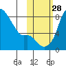 Hagemeister Island tide chart for Tuesday, October 28, 2025