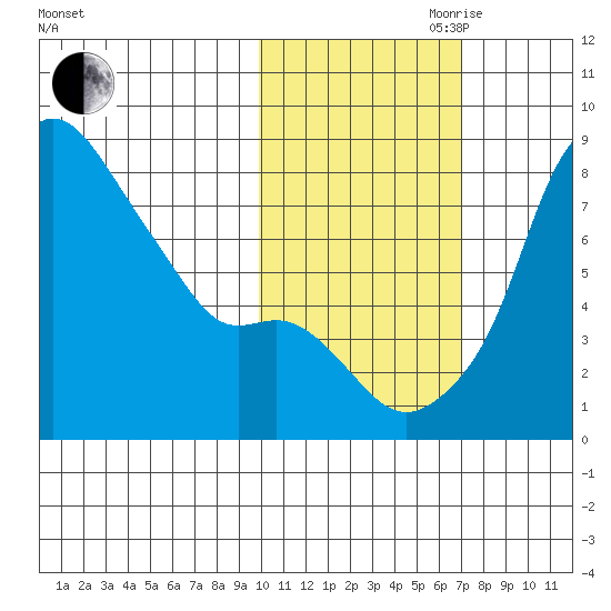 Hagemeister Island tide chart for Wednesday, October 29, 2025