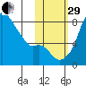Hagemeister Island tide chart for Wednesday, October 29, 2025