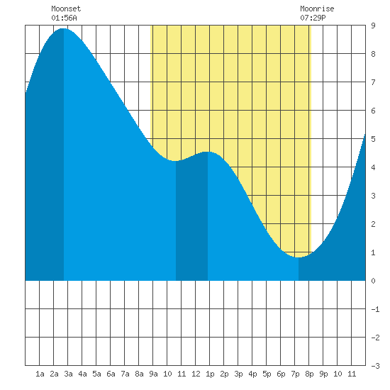 Hagemeister Island tide chart for Thursday, October 2, 2025
