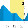 Hagemeister Island tide chart for Thursday, October 2, 2025