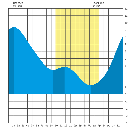 Hagemeister Island tide chart for Thursday, October 30, 2025