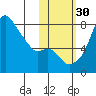 Hagemeister Island tide chart for Thursday, October 30, 2025