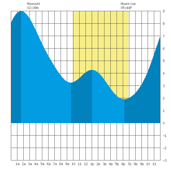 Hagemeister Island tide chart for Friday, October 31, 2025