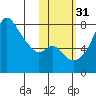 Hagemeister Island tide chart for Friday, October 31, 2025