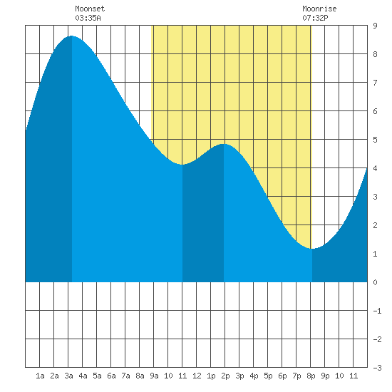 Hagemeister Island tide chart for Friday, October 3, 2025