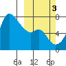Hagemeister Island tide chart for Friday, October 3, 2025