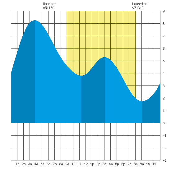 Hagemeister Island tide chart for Saturday, October 4, 2025