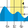 Hagemeister Island tide chart for Saturday, October 4, 2025