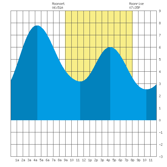 Hagemeister Island tide chart for Sunday, October 5, 2025