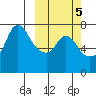 Hagemeister Island tide chart for Sunday, October 5, 2025