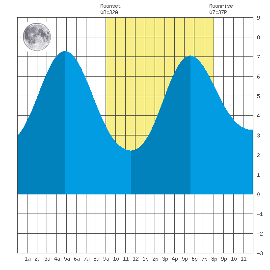 Hagemeister Island tide chart for Monday, October 6, 2025