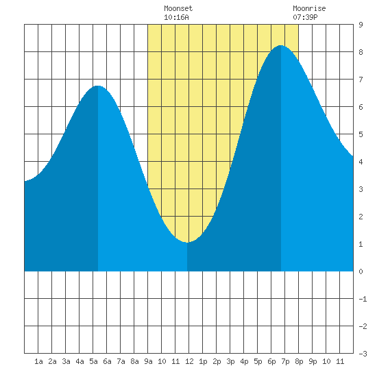 Hagemeister Island tide chart for Tuesday, October 7, 2025