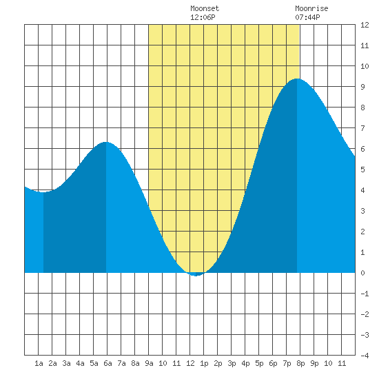 Hagemeister Island tide chart for Wednesday, October 8, 2025