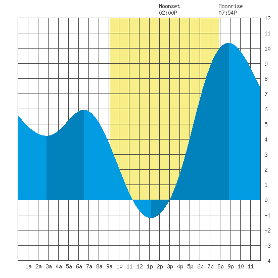 Hagemeister Island tide chart for Thursday, October 9, 2025