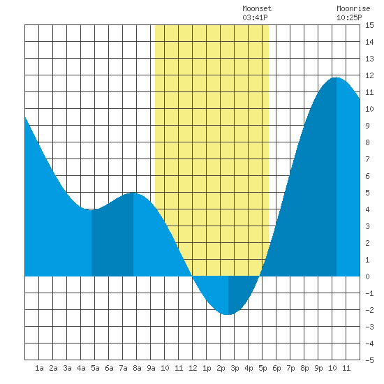Hagemeister Island tide chart for Monday, November 10, 2025