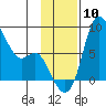 Hagemeister Island tide chart for Monday, November 10, 2025