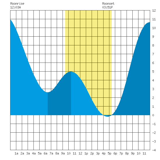 Hagemeister Island tide chart for Wednesday, November 12, 2025