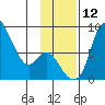 Hagemeister Island tide chart for Wednesday, November 12, 2025
