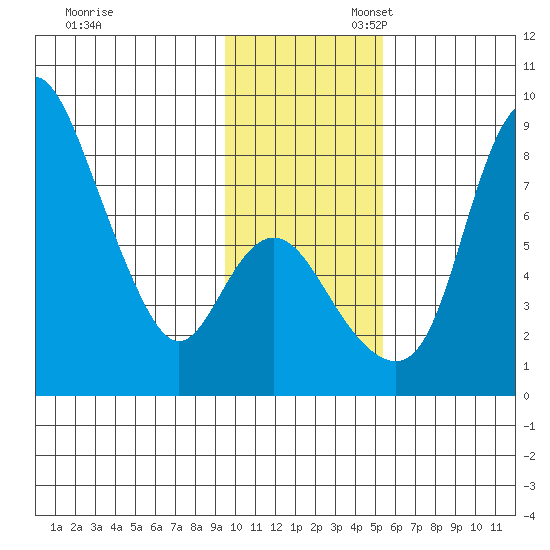Hagemeister Island tide chart for Thursday, November 13, 2025
