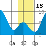 Hagemeister Island tide chart for Thursday, November 13, 2025