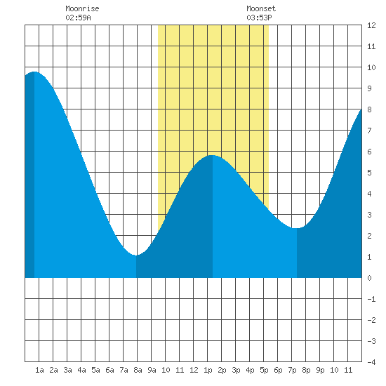Hagemeister Island tide chart for Friday, November 14, 2025