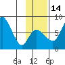 Hagemeister Island tide chart for Friday, November 14, 2025