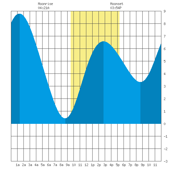 Hagemeister Island tide chart for Saturday, November 15, 2025