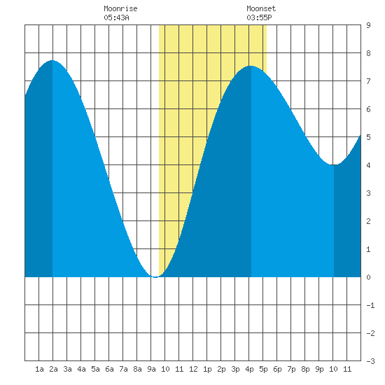 Hagemeister Island tide chart for Sunday, November 16, 2025